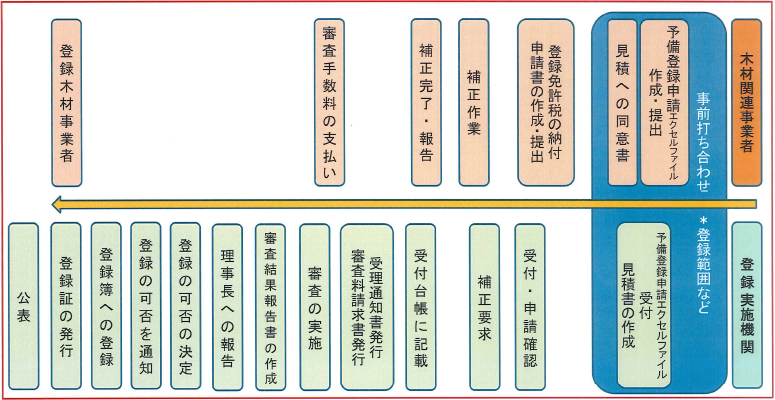 木材関連事業者の登録までの流れ